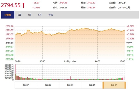 今日收盘：银行股集体上攻 沪指上涨0.93%逼近2800点