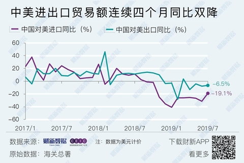 【数据图解】中国对美国进出口贸易额连续四个月同比双降