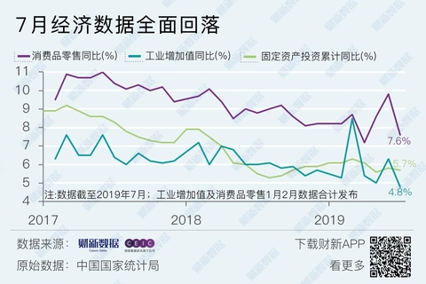 【数据图解】中国7月经济数据超预期回落