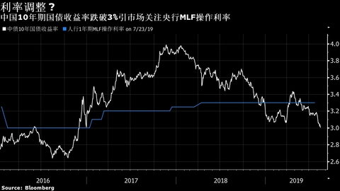 【固收】中国10年国债收益率自2016年来首破3% 市场关注明日MLF操作利率