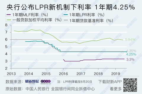 【数据图解】央行首次公布LPR新机制下利率 1年期落于4.25%