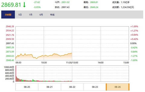 今日午盘：中美贸易战恶化美股暴跌 沪指低开震荡跌近1%