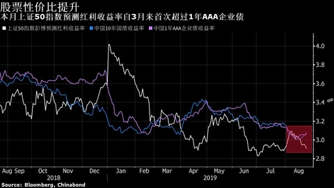 【A股】债市掘金难度攀升 中国基金经理配置天平偏向股票