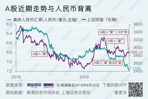 【数据图解】人民币贬值冲击港股 A股相对坚挺