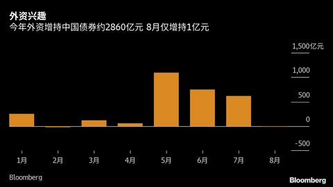 【固收】中国债市加速拥抱世界 富时罗素纳指前夕外资却仍有顾虑