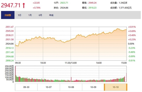 今日收盘：农业股领涨 沪指尾盘走高涨0.78%