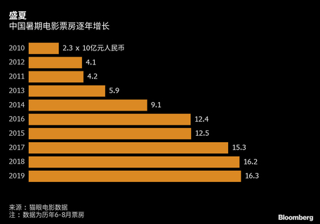 【公司】影视公司香港IPO回暖 标志着对中国电影市场重拾信心