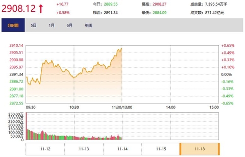 今日午盘：金融股走强 沪指震荡上涨0.58%