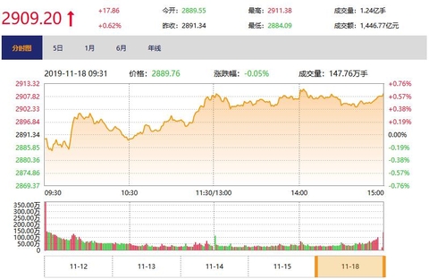 今日收盘：限售股解禁中国人保跌停 沪指围绕2900点拉锯