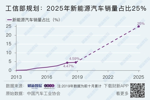 【数据图解】工信部规划：2025年新能源汽车销量占比25%