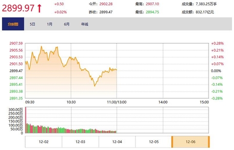 今日午盘：白酒股领涨 沪指冲高回落微涨0.02%