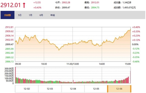 今日收盘：白酒股全天领涨 沪指震荡收涨0.43%