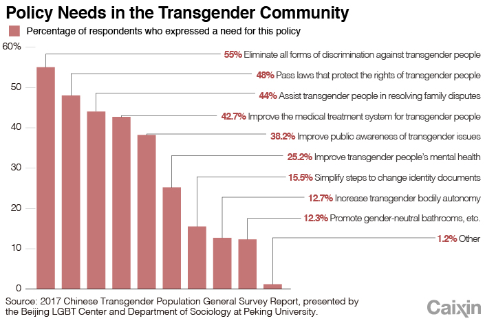 Transgender chart