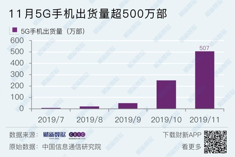 【数据图集】11月5G手机出货量超500万部/大秦线月度运量年内九次同比下跌