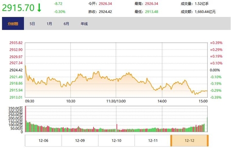 今日收盘：科技股冲高回落 沪指弱势震荡跌0.3%