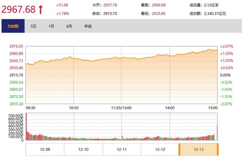 今日收盘：全球股市集体反弹 沪指走高收涨1.78%