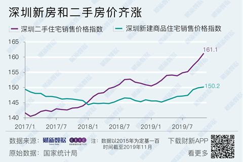 豪宅降税一月后 深圳房价持续上涨