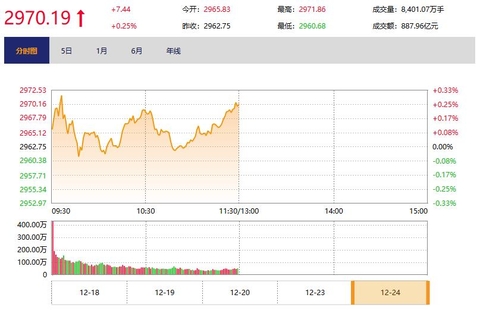 今日午盘：科技股集体反弹 沪指缩量上涨0.25%