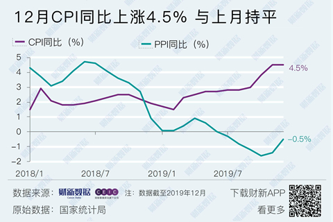 2019年12月CPI同比增速持平于4.5% PPI降幅收窄至0.5%