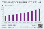 广东2019年GDP首次突破10万亿元大关