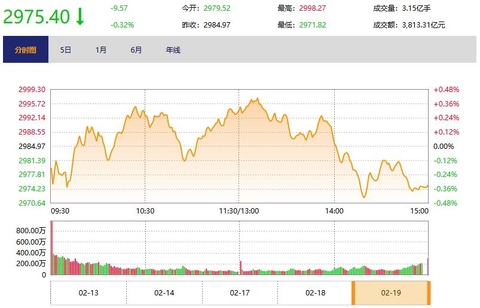 今日收盘：旅游概念股反弹 沪指冲高回落跌0.32%