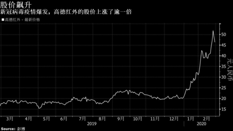 【A股】新冠病毒疫情之下 武汉热像仪制造商成表现最佳MSCI中国指数成分股