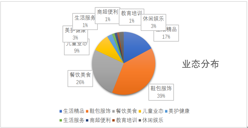 图7：中国购物中心各业态分布情况