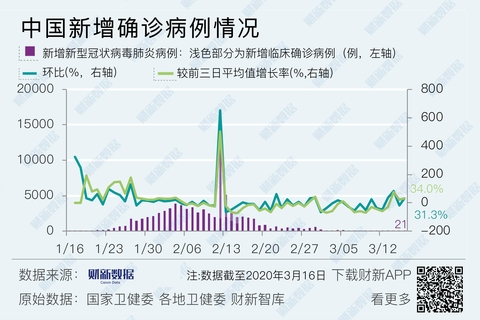 【境内疫情观察】北京日新增确诊病例占全国43%（3月16日）
