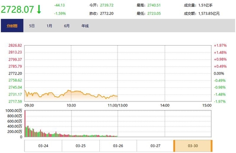 今日午盘：农业股逆势活跃 沪指低开低走跌1.59%