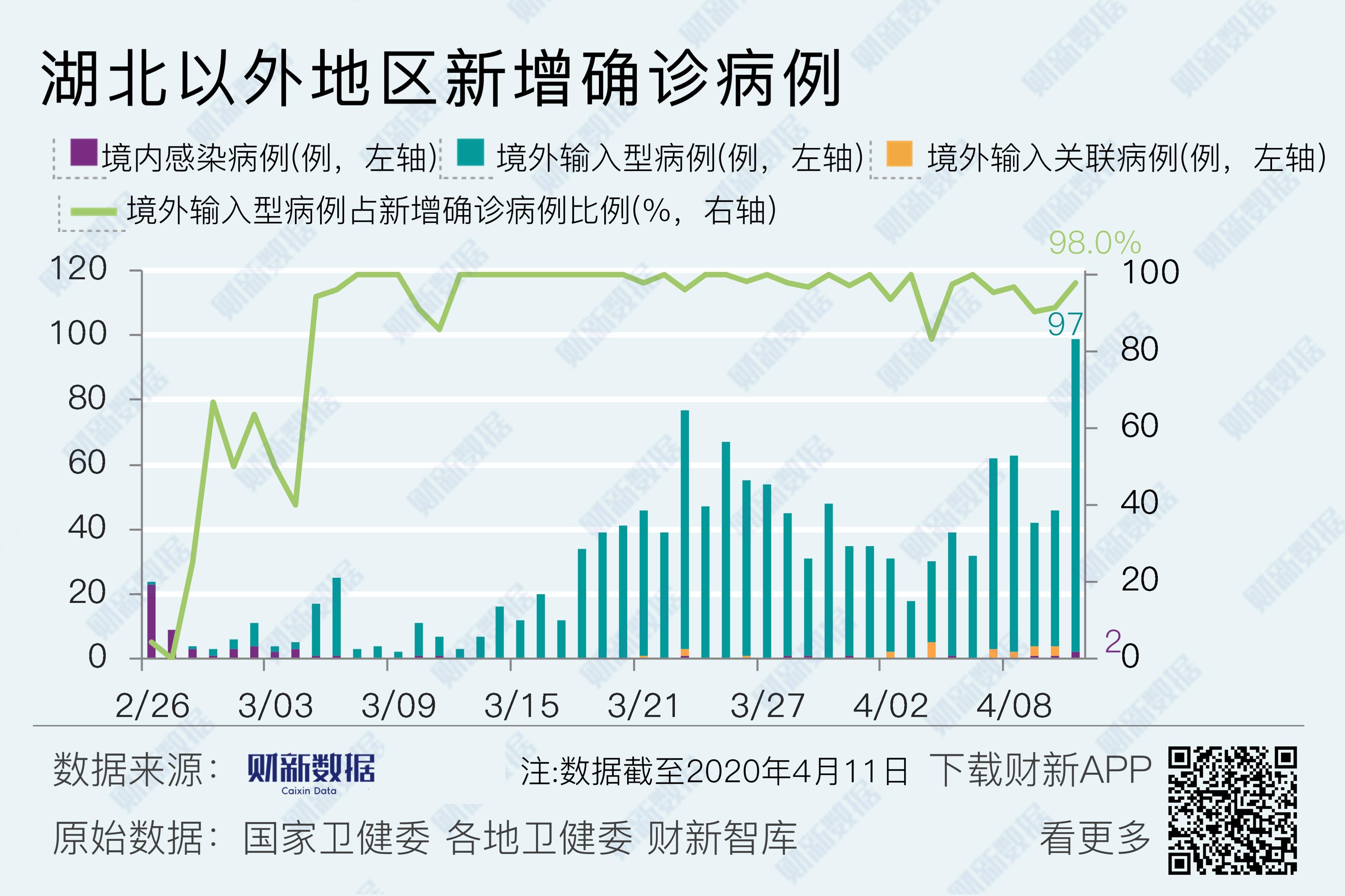 境内疫情观察 上海新增52例境外输入病例 4月11日 财新数据通频道 财新网