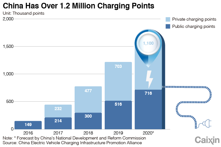 電気自動車充電パイルの建設を加速する国電網-CaixinGlobal