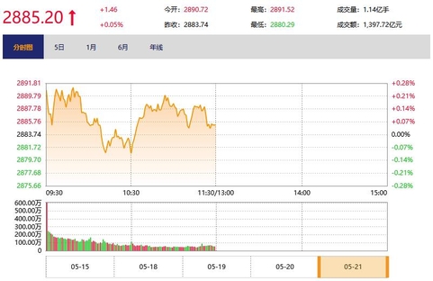 今日午盘：消费股领跑 沪指缩量震荡微涨