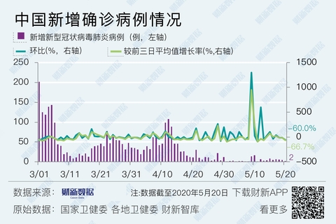 【境内疫情观察】上海新增1例湖北来沪病例（5月20日）