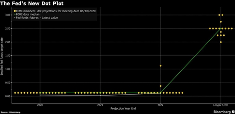 【市场动态】美联储预计维持近零利率至2022年底 承诺继续购买债券