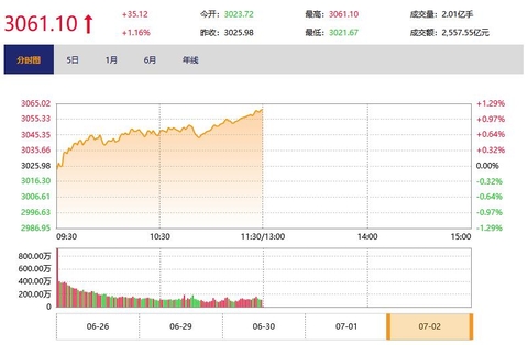 今日午盘：贵州茅台继续走强 沪指放量上涨1.16%