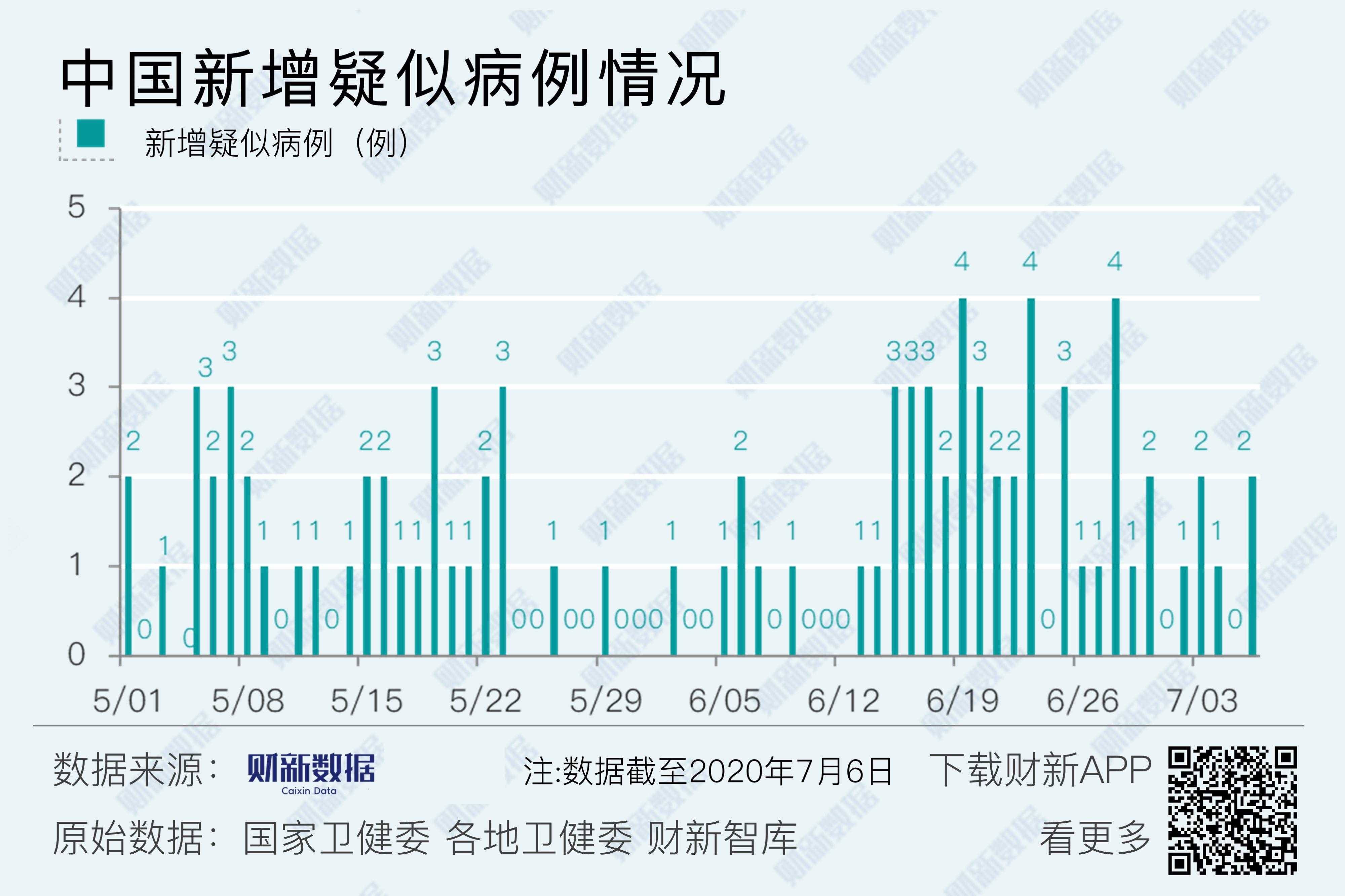 境内疫情观察 6月11日以来 北京首次无新增确诊病例 7月6日 财新数据通频道 财新网