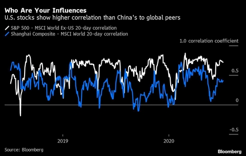 【市场动态】全球股市恐怕很难从中国股市借得东风