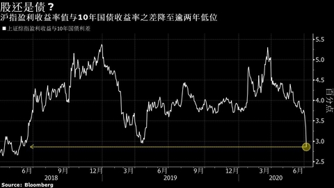 【市场动态】股市火热 宽松靠后 中国10年国债逼近3.1%后跌势料仍难撼动