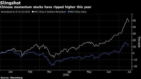 【市场动态】盛博量化策略师称中国动能股估值已达到“极端”水平