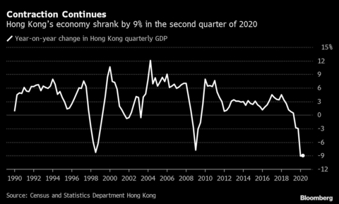 【市场动态】香港经济萎缩势头进一步延续 二季度GDP同比萎缩9%