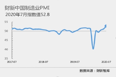7月财新中国制造业PMI升至52.8 为九年半来最高
