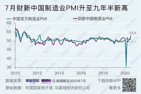 7月财新中国制造业pmi升至52 8 为九年半来最高 财新pmi频道 财新网