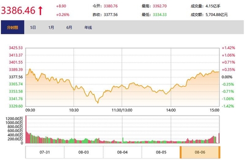今日收盘：券商股尾盘拉升 沪指V型反弹涨0.26%