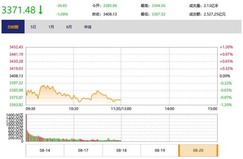 今日午盘：军工股领跌 沪指跌超1%失守3400点