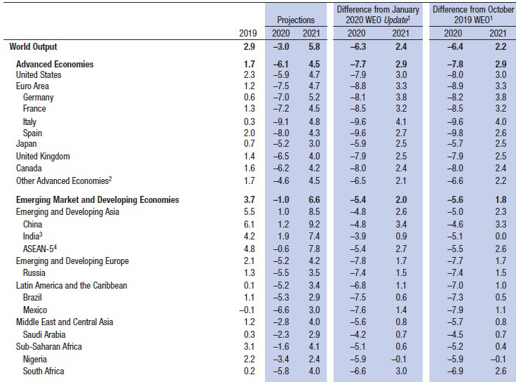 IMF全球GDP增长预测