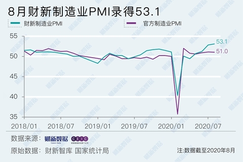 8月财新中国制造业PMI升至53.1 为2011年2月以来新高