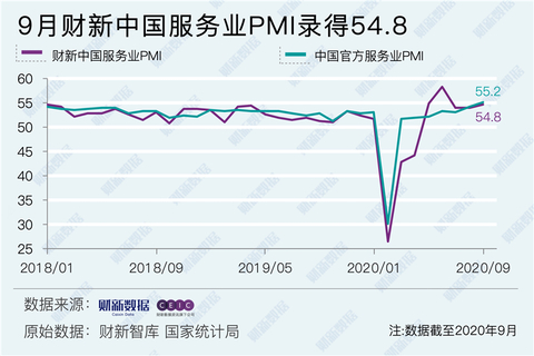 9月财新中国服务业PMI升至54.8