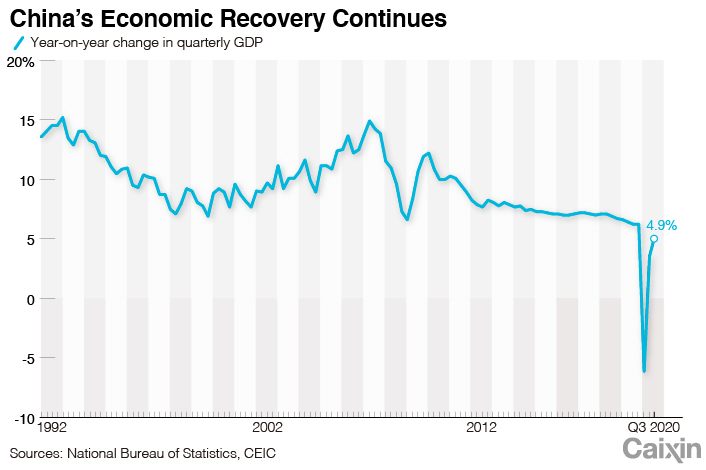 China's Economic Indicators Tick Up As a Gradual Recovery