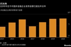 【市场动态】中国非金融企业发债已超去年全年 融资成本和违约近期双双走高