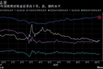 【市场动态】人民币加速升值 中国债券市场对全球投资者吸引力再上一层楼